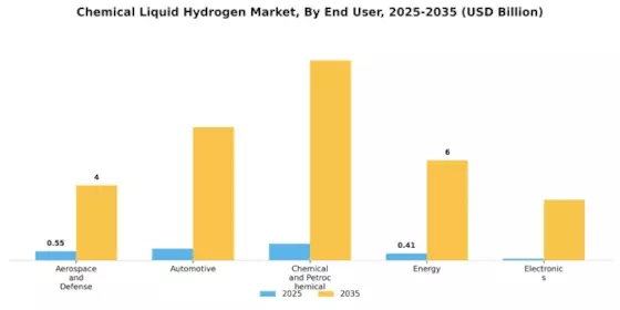 Chemical Liquid Hydrogen Market Segment Image 4