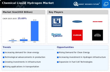 Chemical Liquid Hydrogen Market Infographic