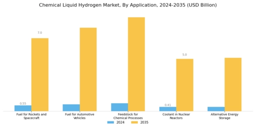 Chemical Liquid Hydrogen Market Segment Image 0