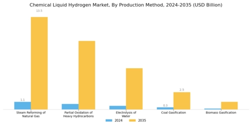 Chemical Liquid Hydrogen Market Segment Image 2