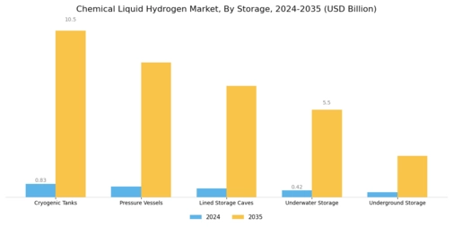 Chemical Liquid Hydrogen Market Segment Image 3