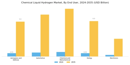 Chemical Liquid Hydrogen Market Segment Image 4