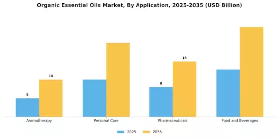 Organic Essential Oils Market Segment Image 1