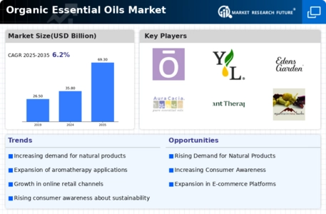 Organic Essential Oils Market Infographic