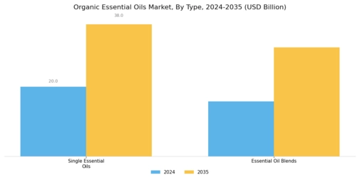 Organic Essential Oils Market Segment Image 0