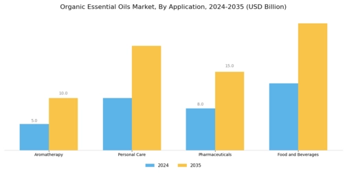 Organic Essential Oils Market Segment Image 1