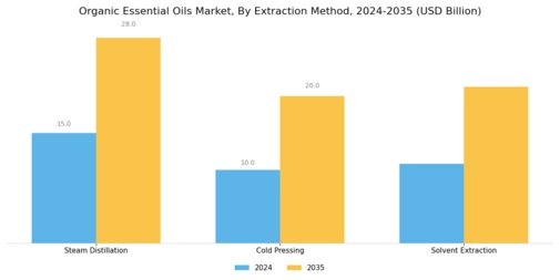 Organic Essential Oils Market Segment Image 2