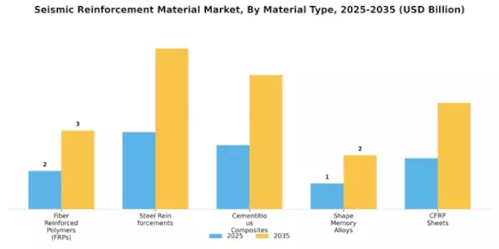 Seismic Reinforcement Material Market Segment Image 0