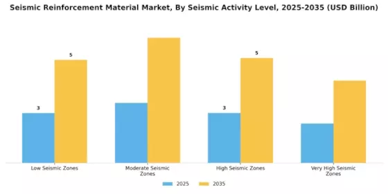 Seismic Reinforcement Material Market Segment Image 2