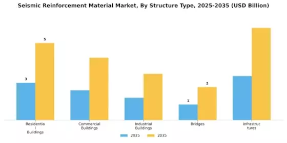 Seismic Reinforcement Material Market Segment Image 3