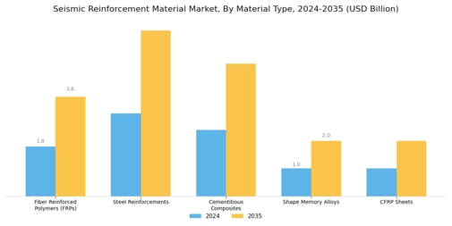Seismic Reinforcement Material Market Segment Image 0