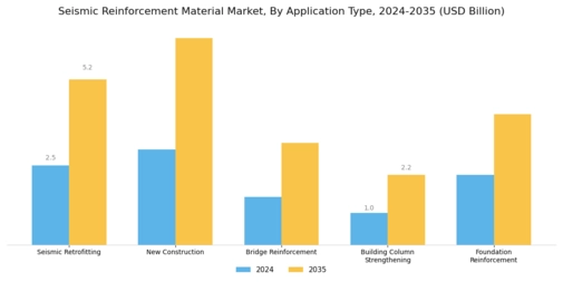 Seismic Reinforcement Material Market Segment Image 1