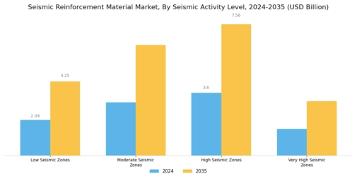 Seismic Reinforcement Material Market Segment Image 2