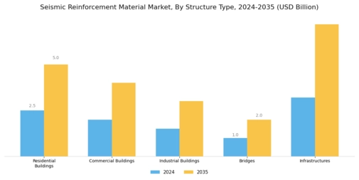Seismic Reinforcement Material Market Segment Image 3