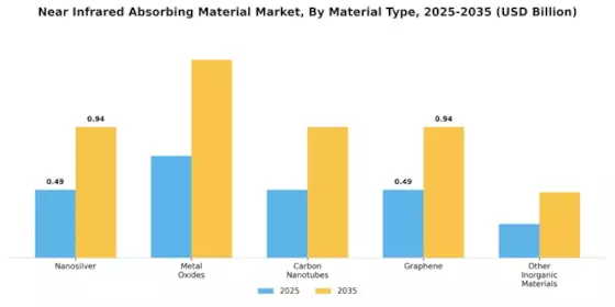 Near Infrared Absorbing Material Market Segment Image 0