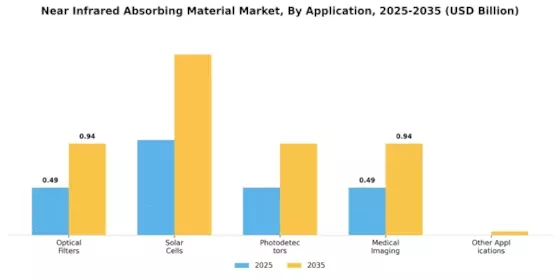 Near Infrared Absorbing Material Market Segment Image 1