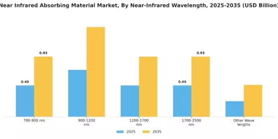 Near Infrared Absorbing Material Market Segment Image 2