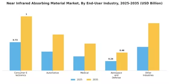 Near Infrared Absorbing Material Market Segment Image 3