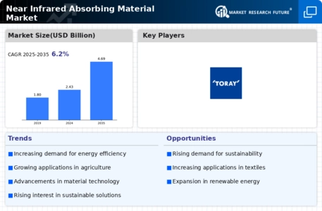 Near Infrared Absorbing Material Market Infographic