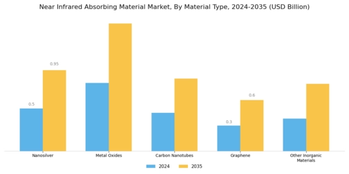 Near Infrared Absorbing Material Market Segment Image 0