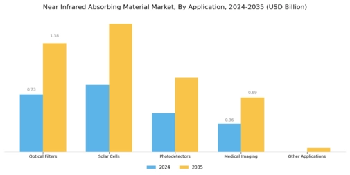 Near Infrared Absorbing Material Market Segment Image 1