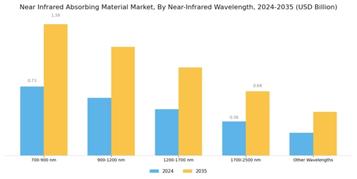Near Infrared Absorbing Material Market Segment Image 2
