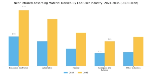 Near Infrared Absorbing Material Market Segment Image 3