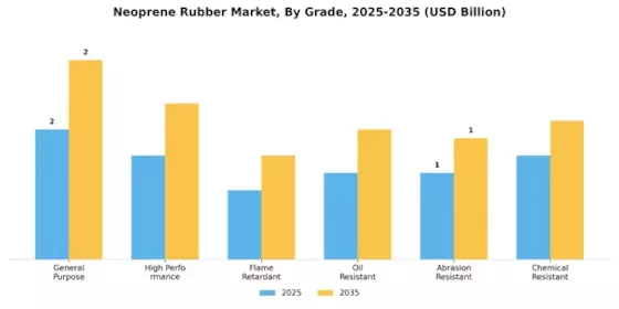 ネオプレンゴム市場 Segment Image 0