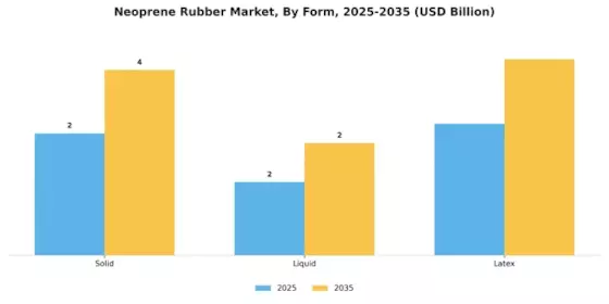 ネオプレンゴム市場 Segment Image 2