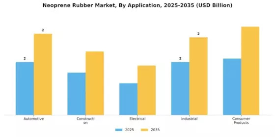 ネオプレンゴム市場 Segment Image 3