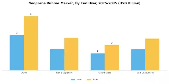 ネオプレンゴム市場 Segment Image 4