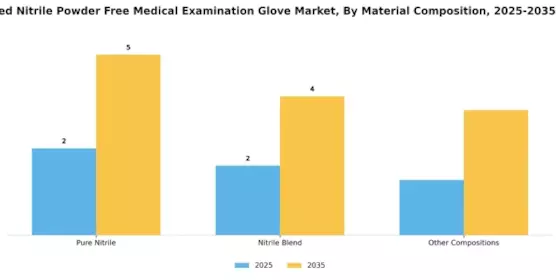 Chemo Graded Nitrile Powder Free Medical Examination Glove Market Segment Image 0