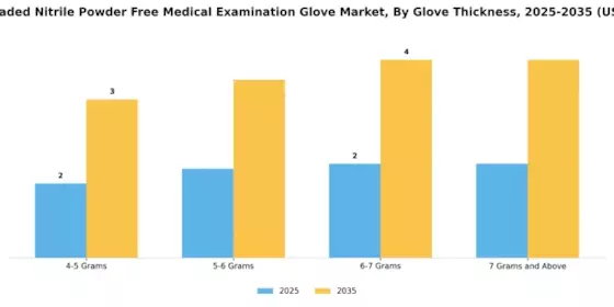 Chemo Graded Nitrile Powder Free Medical Examination Glove Market Segment Image 2
