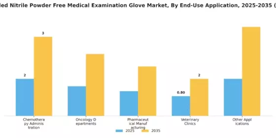 Chemo Graded Nitrile Powder Free Medical Examination Glove Market Segment Image 3