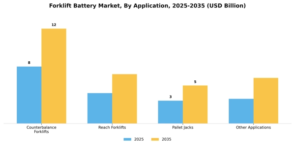 Forklift Battery Market Segment Image 0