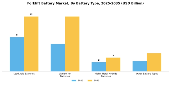 Forklift Battery Market Segment Image 1