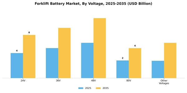 Forklift Battery Market Segment Image 4