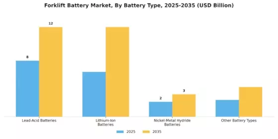 Forklift Battery Market Segment Image 0