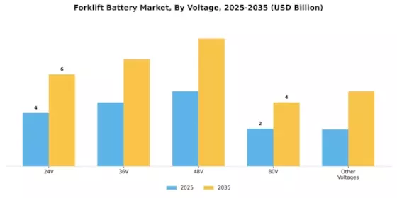 Forklift Battery Market Segment Image 1