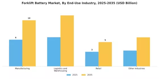 Forklift Battery Market Segment Image 4