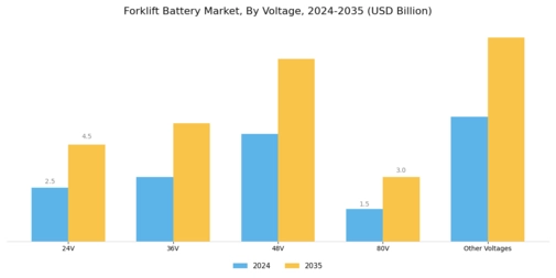 Forklift Battery Market Segment Image 1