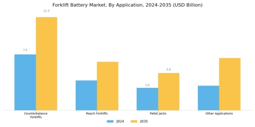 Forklift Battery Market Segment Image 2