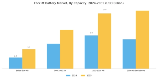 Forklift Battery Market Segment Image 3