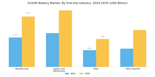 Forklift Battery Market Segment Image 4