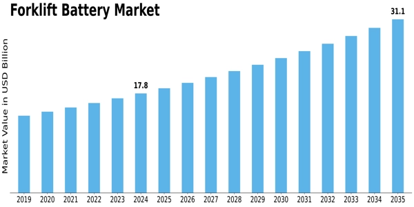 Forklift Battery Market Size