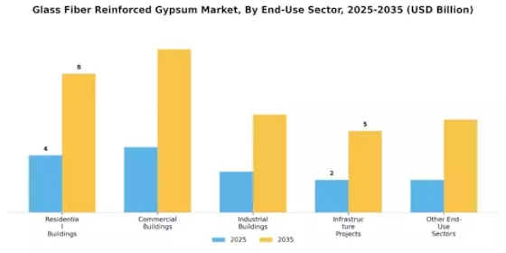 Glass Fiber Reinforced Gypsum Market Segment Image 2