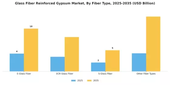 Glass Fiber Reinforced Gypsum Market Segment Image 4