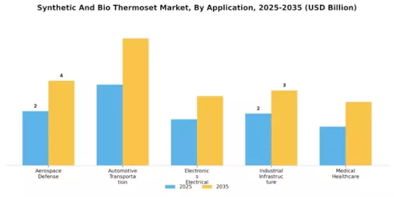 Synthetic And Bio Thermoset Market Segment Image 0