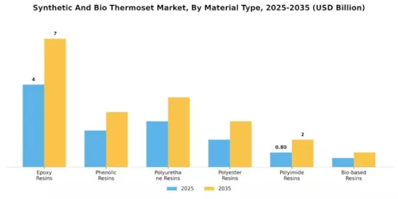 Synthetic And Bio Thermoset Market Segment Image 1