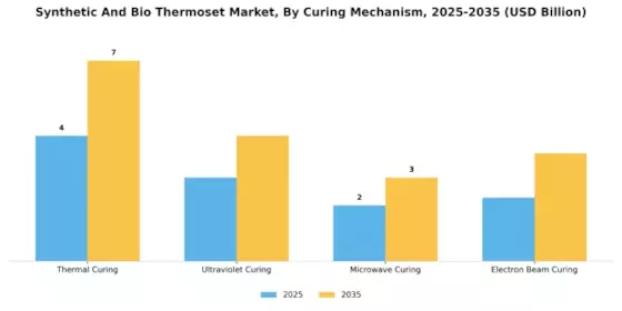 Synthetic And Bio Thermoset Market Segment Image 2